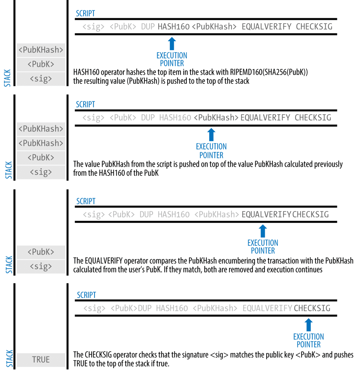 图6-6评估P2PKH交易的脚本（第2部分，共2部分）